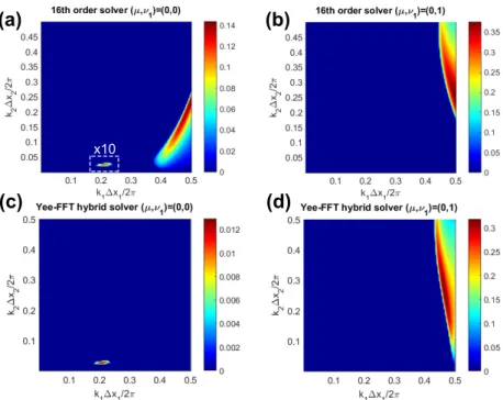 Figure 2: The NCI patterns of 16th order solver and hybrid Yee-FFT solver. (a) and (b) show the (µ, ν 1 ) = (0, 0) and (µ, ν 1 ) = (0, 1) NCI mode of the high order (16th order) solver