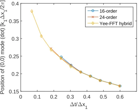 Figure 3: The position of the splitted “dot” in (µ, ν 1 ) = (0, 0) NCI mode at different time step for 16th order, 24th order solver and Yee-FFT hybrid solver