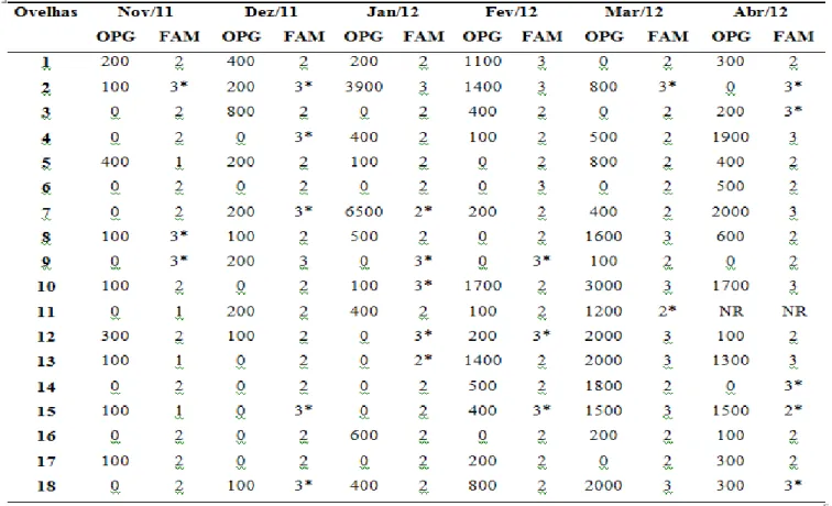 Tabela 1. Grau Famacha estimado, número de ovos por grama de fezes (OPG) em ovinos durante os seis  meses de acompanhamento do rebanho