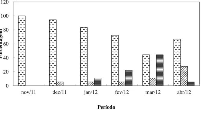 Figura 2.    Porcentagem de animais observados em cada faixa de avaliação, com nível baixo (0  – 500)  pontilhado, com nível médio (501 – 1000) linhas diagonais e nível alto (acima de 1001) linhas  horizontais, no método de contagem de ovos por grama de fe
