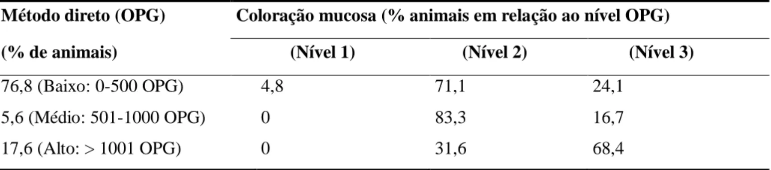 Tabela  2.  Porcentagem  de  animais  apresentando  nível  baixo,  médio  e  alto  na  técnica  de  contagem  de  ovos por grama de fezes (OPG) e porcentagem para os níveis 1, 2 e 3 do Famacha em relação a  cada nível do OPG 