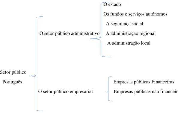 Figura 1.1: A estrutura da Administração Pública Portuguesa 