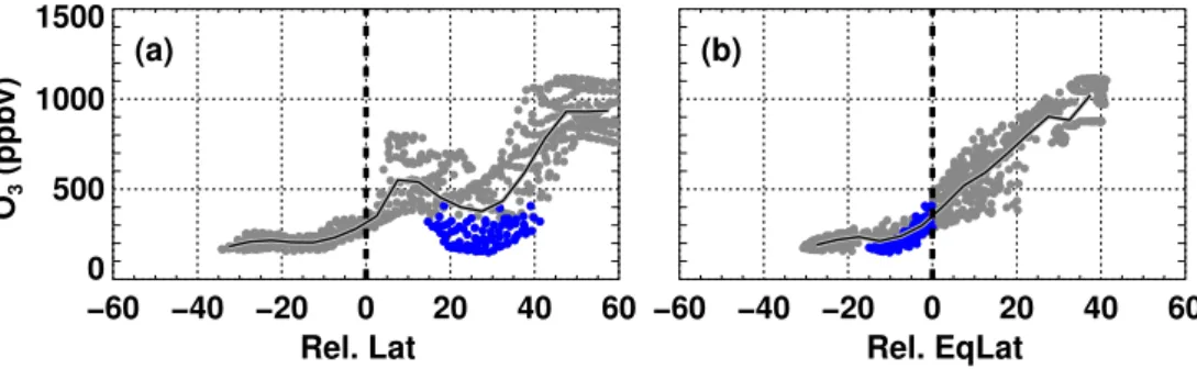 Fig. 11. Ozone at 380 K and from 110 ◦ –150 ◦ W in longitude on 16 April 2008, (a) as a function of relative latitude to the 380 K dynamical tropopause (6 pvu in Fig