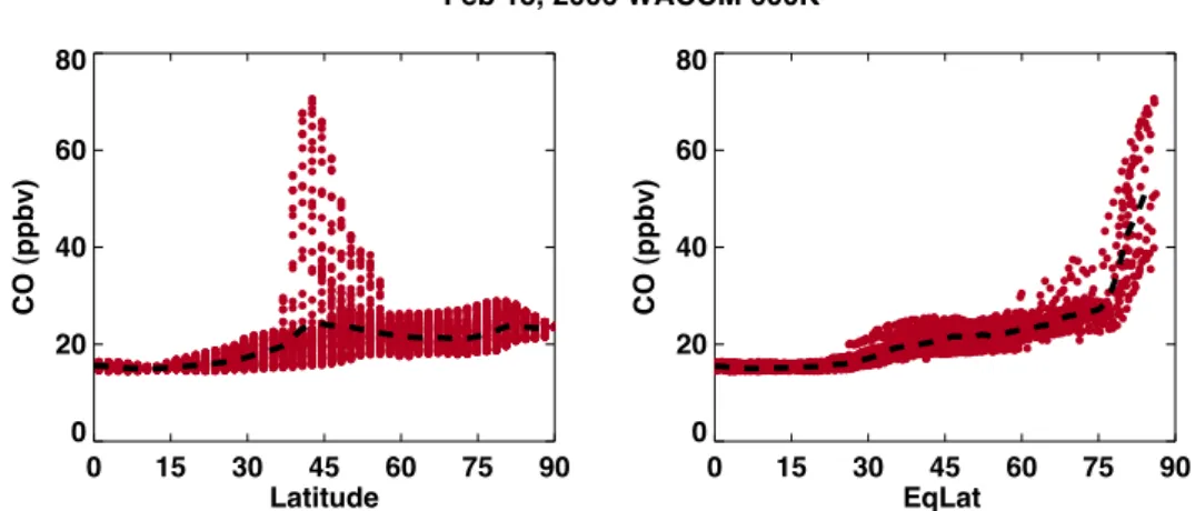 Fig. 4. Scatterplots of WACCM CO at 600 K as functions of latitude (left) and equivalent latitude (right)