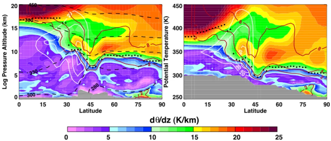 Fig. 5. An example of a latitude-height cross-section in Log-pressure altitude (left) versus potential temperature (right) coordinates