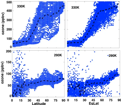 Fig. 9. WACCM NH ozone as a function of latitude (left) and EqLat (right) for the 330 K and 290 K potential temperature surfaces on 15 February 2006