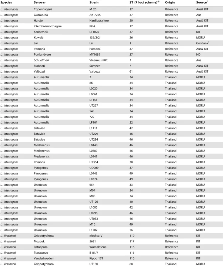 Table 1. Leptospira isolates used in this study.