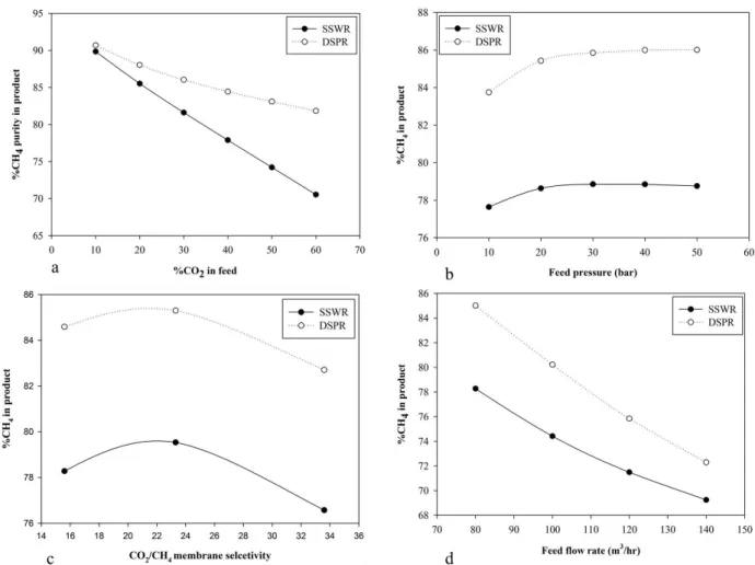 Fig. 4. Effect of varying process parameters on product purity (a) Effect of %CO 2  in feed; (b) Effect of feed pressure (c) Effect of  membrane selectivity (d) Effect of feed flow 