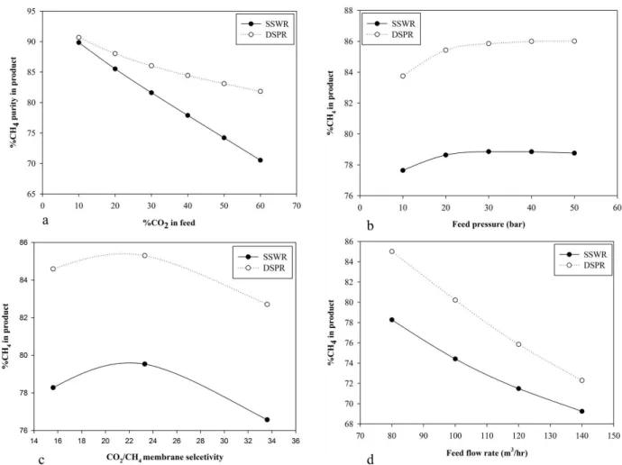 Fig. 4. Effect of varying process parameters on product purity (a) Effect of %CO 2  in feed; (b) Effect of feed pressure (c) Effect of  membrane selectivity (d) Effect of feed flow 