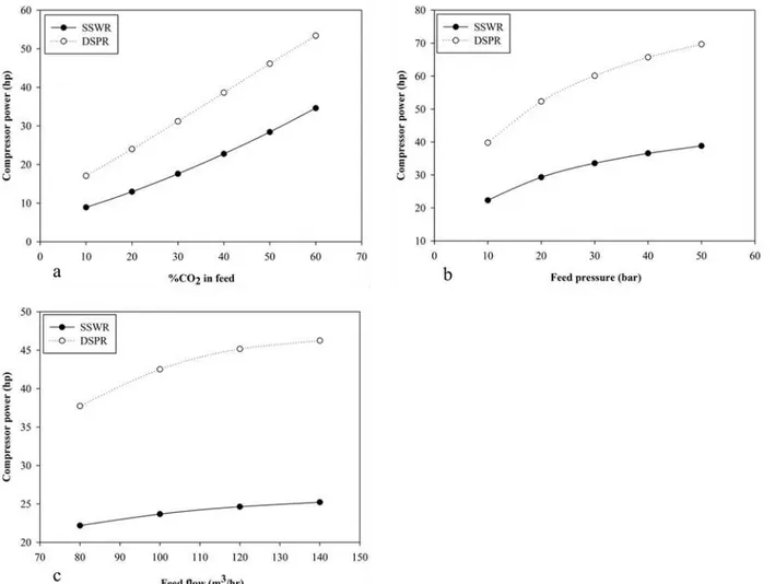 Fig. 6. Effect of variation of process parameters on compressor power (a) Effect of %CO 2  in feed (b) Effect of feed pressure (c) Effect of  feed flow 