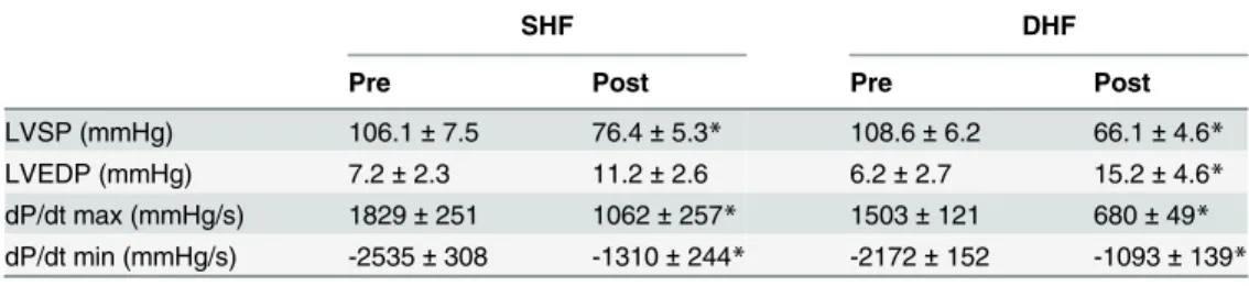 Table 1. Hemodynamics of SHF and DHF in pre- and post-tachypacing.