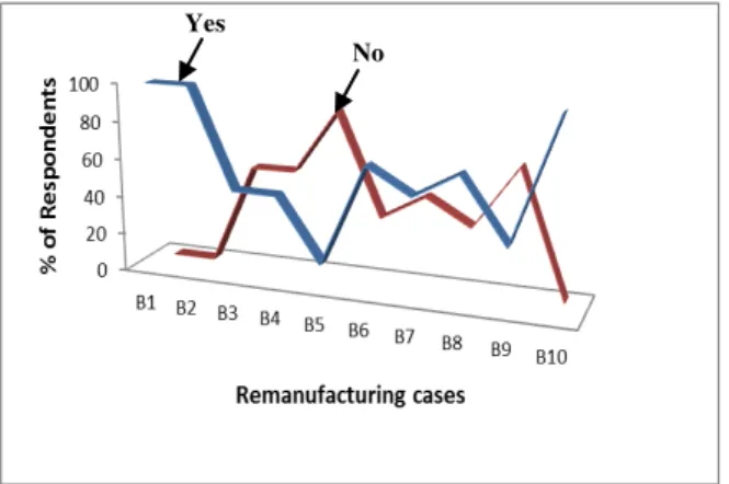 Fig. 5:Analyses of Remanufacturing Survey for Category „B‟