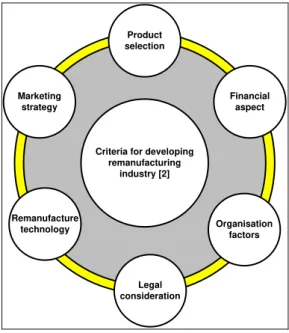 Fig. 7: Steps for developing remanufacturing industry 