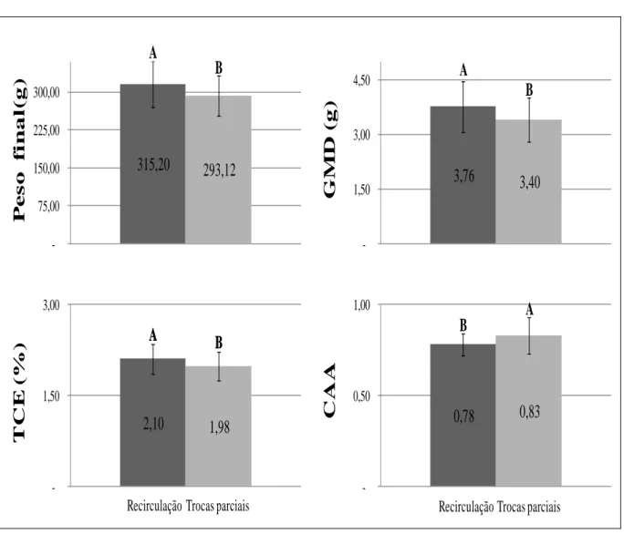Figura  2.  Peso  final,  ganho  médio  diário  (GMD),  taxa  de  crescimento  específico  (TCE)  e  conversão  alimentar  aparente  (CAA)  para  os  sistemas  compostos  por  Recirculação  e  Trocas  parciais