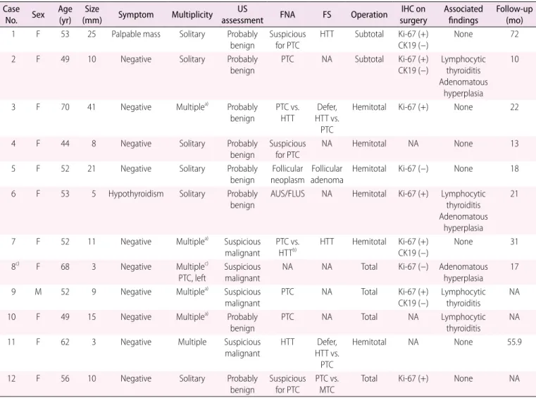 Table 1. Clinical features of the 12 patients surgically diagnosed with hyalinizing trabecular tumor (HTT) Case 