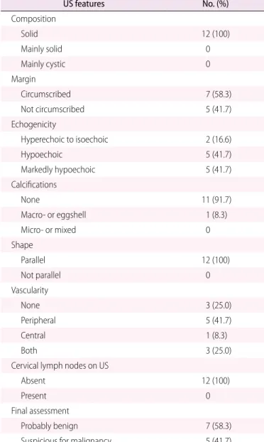 Table 2. Ultrasonography (US) features of the 12 patients  surgically diagnosed with hyalinizing trabecular tumor 