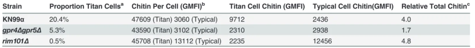 Table 2. Differences in total chitin due to cell morphology.