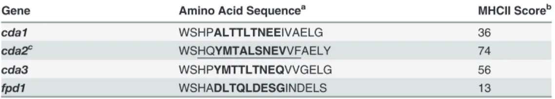 Table 1. CD4+ T cell Cda2-MHCII tetramer peptide sequence and putative cross reactive peptides from other C