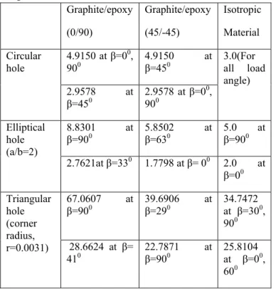 Table 2. The stress concentration factors for various load  angles.    Graphite/epoxy  (0/90)  Graphite/epoxy (45/-45)  Isotropic Material  Circular  hole  4.9150 at β=0 0 , 900 4.9150 at  β=45 0 3.0(For  all load  angle)  2.9578 at  β=45 0 2.9578 at β=0 0