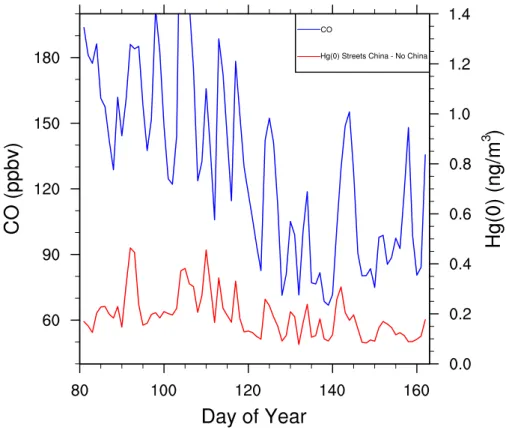 Fig. 6. Calculated concentrations of CO (ppbv) and Hg(0) (ng m − 3 ) near Okinawa for the period 22 March–10 June 2004.