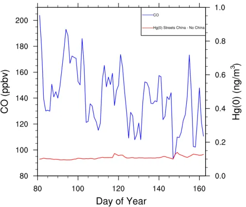 Fig. 7. Calculated concentrations of CO (ppbv) and Hg(0) (ng m − 3 ) near Seattle, Washington, for the period 22 March–10 June 2004.