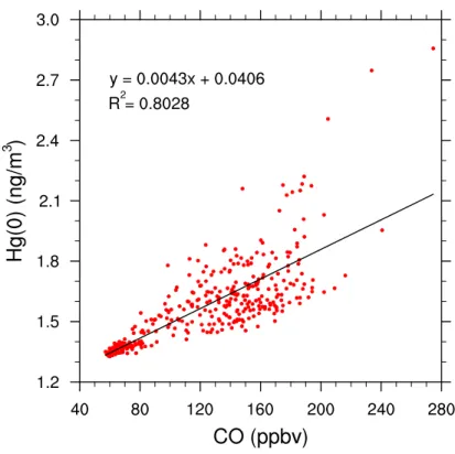 Fig. 8. Scatter plot of calculated Hg(0) (ng m − 3 ) vs. CO concentrations (ppbv) near Okinawa for the period 22 March–10 June 2004, and the No China simulation.