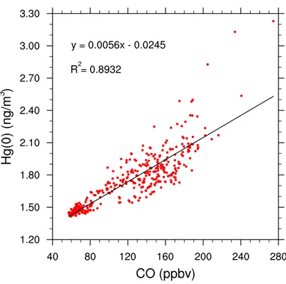 Fig. 9. Scatter plot of calculated Hg(0) (ng m − 3 ) vs. CO (ppbv) concentrations near Okinawa for the period 22 March–10 June 2004, and the Streets simulation.