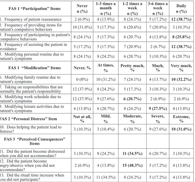 Table 1. Response frequency for each item of the Family Accommodation Scale (FAS)