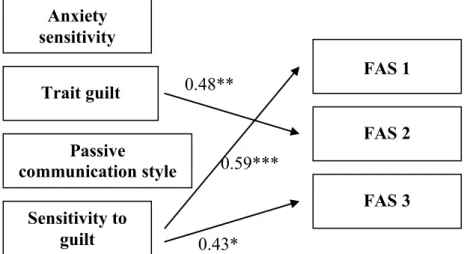Figure 1. Beta values (standardized) of multiple regression analysis between  the Family Accommodation Scale, Sensitivity to anxiety, Trait guilt, Passive  communication style and Sensitivity to guilt