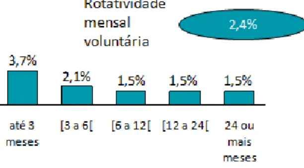 Figura 1: Turnover voluntário por antiguidade  