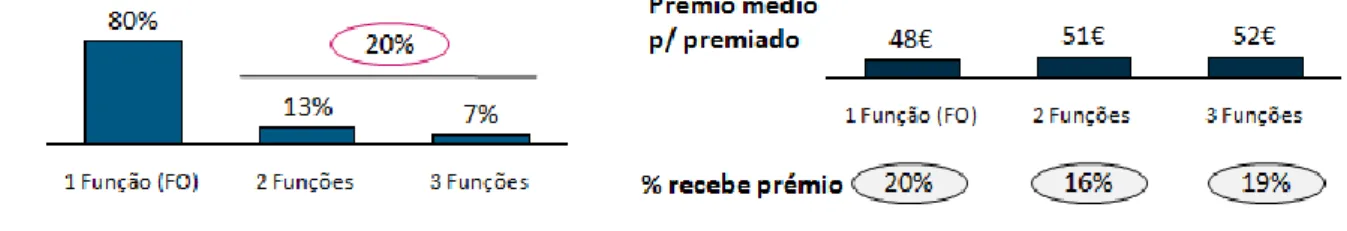 Figura 5: Distribuição de assistentes e prémios recebidos por funções