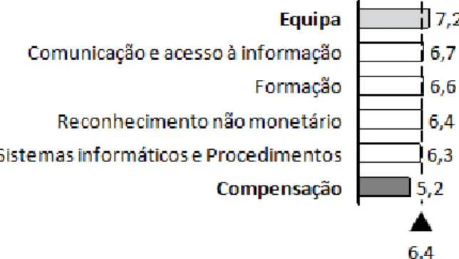 Figura 7: Apreciação por macro fatores das funções de assistente 