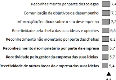 Figura 11: Apreciação por micro fatores do reconhecimento não monetário