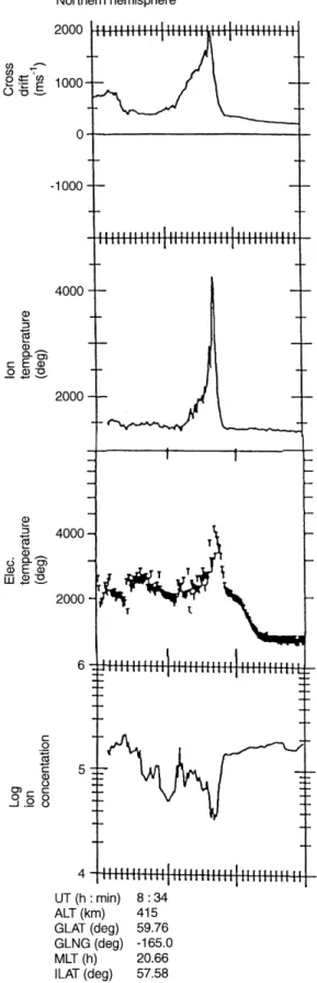 Figure 1 shows DE-2 data from a SAID encountered at about 420 km altitude on day 280 (7 October) in 1982