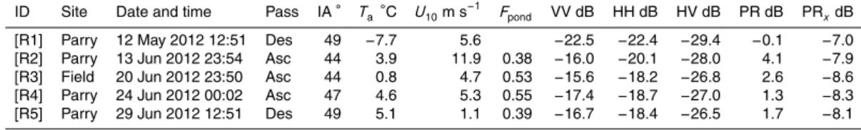 Table 1. Radarsat-2 scene characteristics, nearest coincident hourly air temperature (T a , in ◦ C) and wind speed (U 10 , in m s −1 ) recorded at Resolute Airport, and HH, VV and HV polarisation backscatter and polarisation ratios (dB) after SAR processin