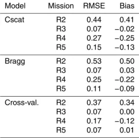 Table 2. Relationships between measured and retrieved pond fraction from RADARSAT-2 scenes R2 to R5, using three retrieval methods.