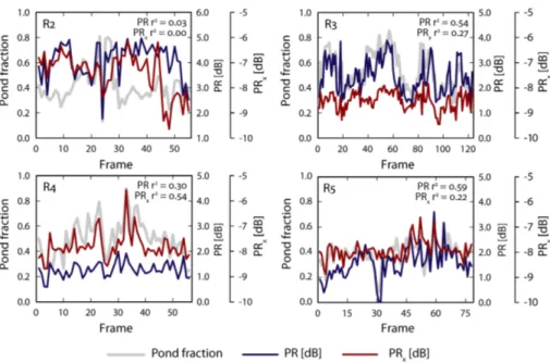 Fig. 4. Polarimetric ratios PR and PR x from RADARSAT-2 scenes R2 to R5, shown along with coincident measured melt pond fractions from partitioned aerial photos