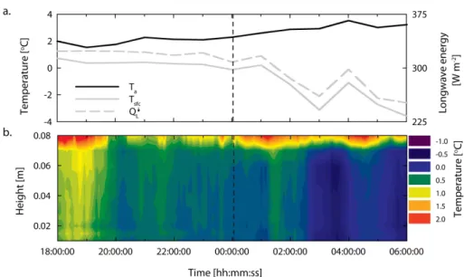 Fig. 5. Meteorological variables and melt pond water temperature profile from 23 June 2012 18:00:00 Z to 24 June 2012 06:00:00 Z at the Field site, with the time of the R4 acquisition and coincident AP survey indicated by dashed vertical lines