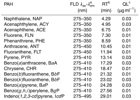 Table 1. Target PAH and HPLC analytical parameters.