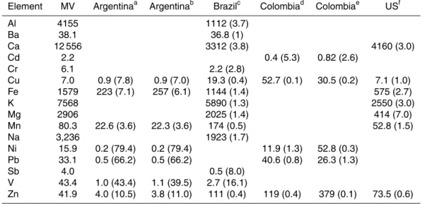 Table 3. Regional mean element concentration (mg kg −1 ) in T. recurvata at Mezquital Valley (MV) and Tillandsia from other countries (OC)