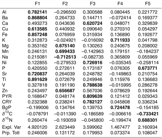 Table 8. Factor loadings from varimax normalized rotation.