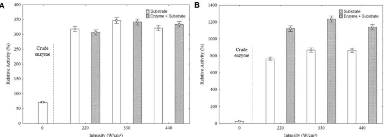 Figure 2. Relative activity of inulinase enzyme, considering substrate treatment and synergism between enzyme  (inulinase)  and  substrate  inulin  (A)  and  sucrose  (B)  exposure  in  ultrasound  system  cooperated  with  crude  inulinase activity