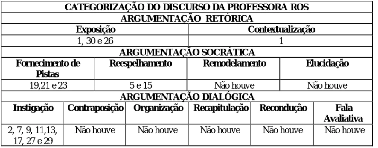 Tabela 5- Categorização do discurso da professora ROS 