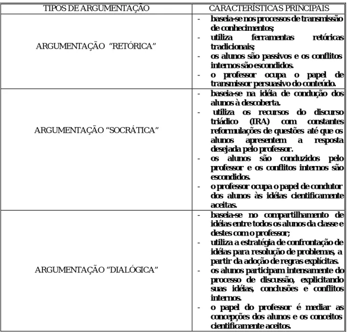 Tabela 1  – Principais características dos três tipos de argumentação segundo  BOULTER &amp; 