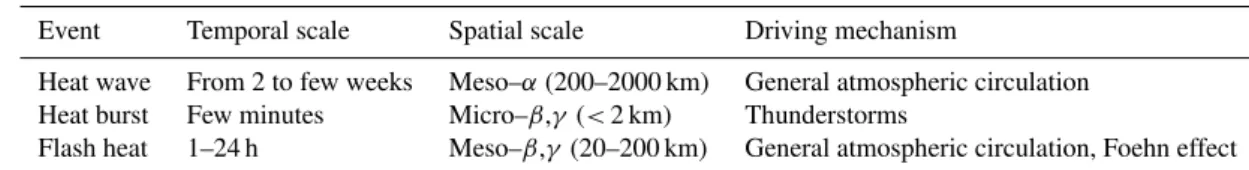 Table 1. Three different scales of events linked to abnormally high temperatures. The scales are adapted from Orlanski (1975).