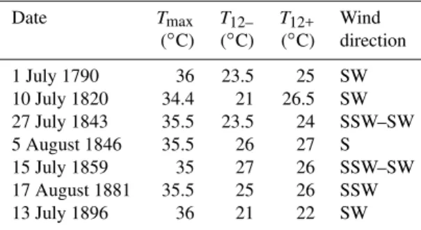 Table 3. Most significant flash heat episodes affecting Barcelona since 1780. Note that on 27 of August 2010, the maximum  tem-perature was 39.3 ◦ C (24 ◦ C in the early morning and 26 ◦ C in the evening)