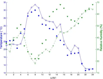 Fig. 6. Temporal evolution during 23 March 2008 of the 2 m temper- temper-ature (blue) and relative humidity (green) observed at the Heraklion weather station (closed symbols) and simulated by the WRF model (line and open symbols).