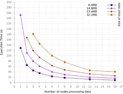 Figure 4. Parallel noise – filtering execution times for various sizes of data sets.