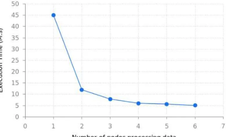 Figure 5. Benchmark-execution time in function of the number of agent instances used in our system.