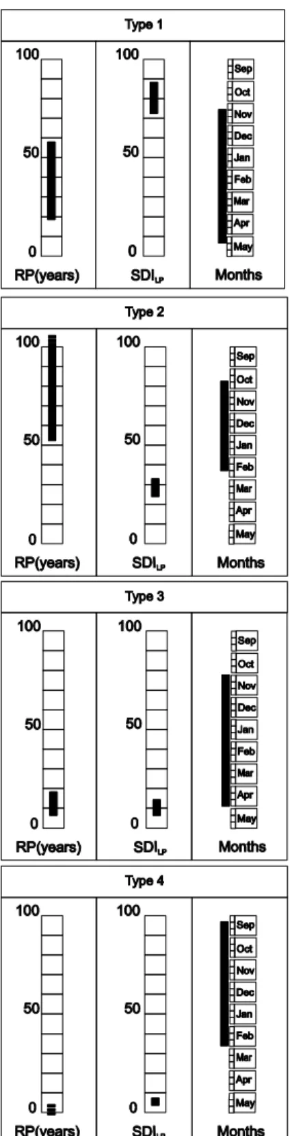 Fig. 5. Types of LPs affecting the study area. For each type, three columns are used: the first indicates the RPs (the limits of the bar are the average and maximum value surveyed, respectively), the  sec-ond represents the SDI LP (the limits of the bar ar
